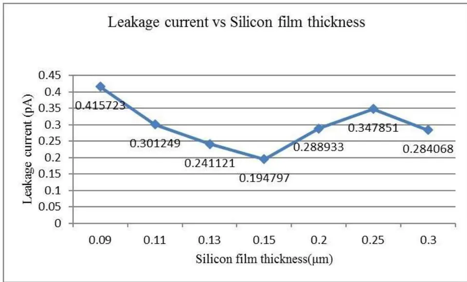 Figure 6: Leakage current versus silicon film thickness