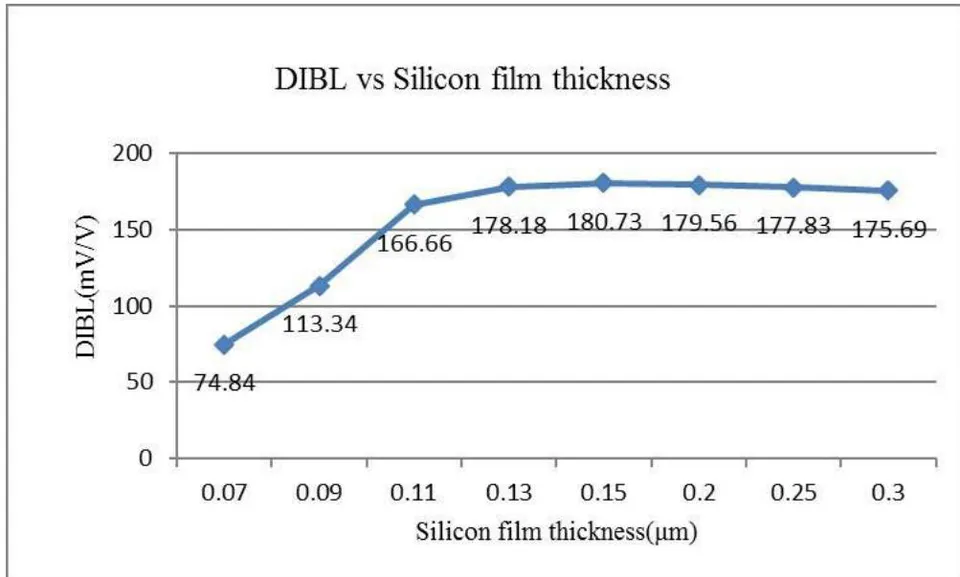 Figure 7: DIBL versus silicon film thickness