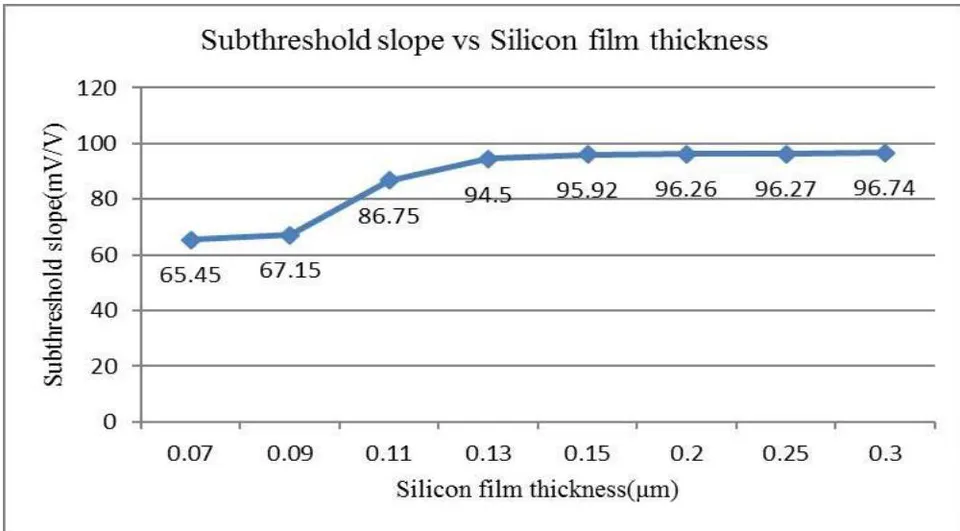 Figure 3: Subthreshold slope versus silicon film thickness