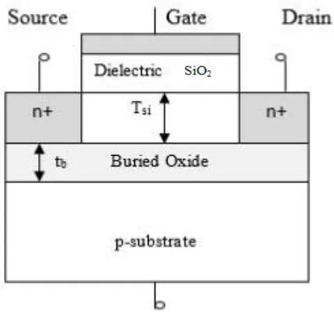 Figure 1: Schematic view of SOI MOSFET