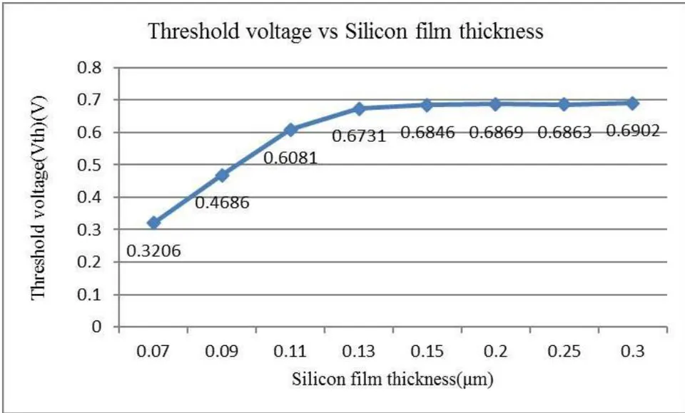 Figure 2: Threshold voltage versus silicon film thickness