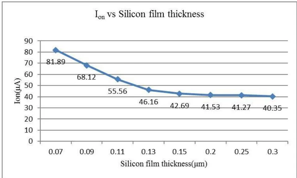 Figure 5: On-state current versus silicon film thickness