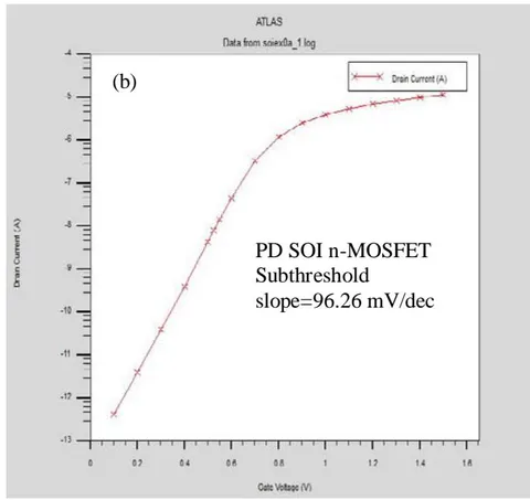 Figure 4: Comparison of subthreshold slope between (a) FDSOI and (b) PDSOI n-MOSFET