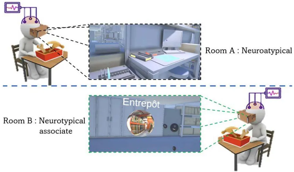 Fig. 1: Representative diagram of the configuration of the virtual companionship system. The neurotypical is in a different room from his neurotypical counterpart. Both wear a virtual reality headset connected to the internet, which they use to communicate in real-time (via the integrated microphone and headset) and to move and interact in the virtual environment. Both can see each other through an avatar within the virtual environment. Additionally, both wear physiological sensors that store time series of parasympathetic and brain activity.