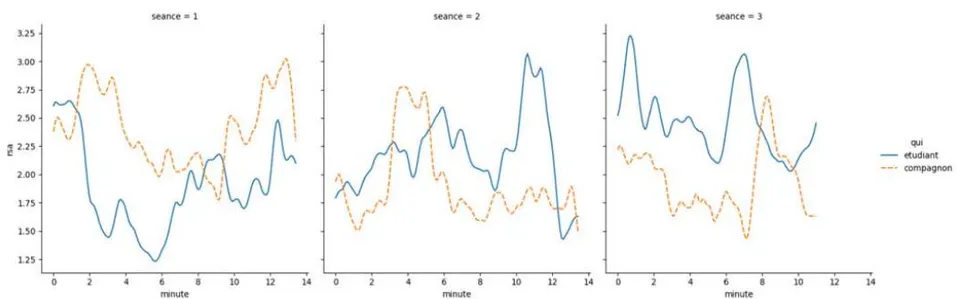 Fig. 3: Curves of calculated RSA values of a participant and his companion during 3 sessions of virtual companionship. The PPG signal is processed by applying a sliding window to obtain the systolic peaks in each period and applying a band-pass filter to isolate the variation in the frequency range of spontaneous breathing. The natural logarithm of the high-frequency component of the heart rate variability is then calculated from the signal obtained in the previous step, resulting in a (RSA) time series sampled at a rate of 10 samples per minute (the solid line represents the participant's RSA, the dotted line represents the companion's RSA).