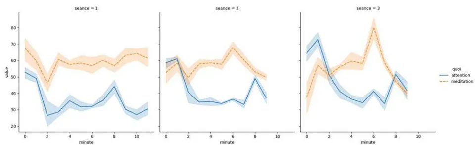 Fig. 5: Curves of the values of the eSense Attention and Meditation metrics obtained from one participant during 3 virtual companionship sessions (the physiological synchrony of the brain activity of the participant- companion dyad was not explored in this study). The solid line represents the time series corresponding to the eSense Attention values (mental load), the dotted line represents the time series corresponding to the eSense Meditation values (relaxation).