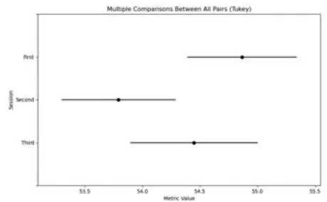 Fig. 7: (Left) Confidence intervals with individual confidence levels of 95 percent for the eSense Attention metric values of the 5 participants during the first, second, and third virtual companionship sessions. A significant difference is observed between the first and the second session, between the first and the third session, but not between the second and the third session. (Right) Confidence intervals with individual confidence levels of 95 percent for the eSense Meditation metric values of the 5 participants during the first, second, and third virtual companionship sessions. A significant difference is observed only between the first and second session.
