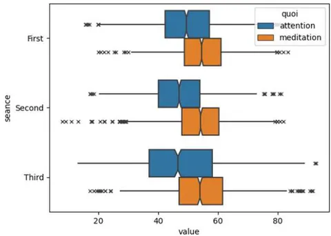 Fig. 6: Boxplot of the eSense Attention and Meditation metrics collected with the Mindwave sensor corresponding to the first, second, and third sessions of all participants (Note: in this work we did not study the response of the brain activity of the companion or the physiological synchrony of their brain activity markers with participants').