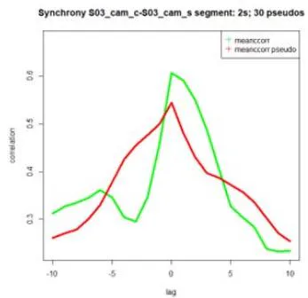 Fig. 4: Absolute cross-correlations Z-values by L-delay of aggregated RSA time series of one participant from their three virtual companionship sessions (green) and for all surrogates (red). The effect size (ES) are the areas under the green curve minus the areas under the red curves (surrogate), divided by the standard deviations of the Z-surrogate. These results and graphs were obtained using the SUSY code developed by [84] and [83].