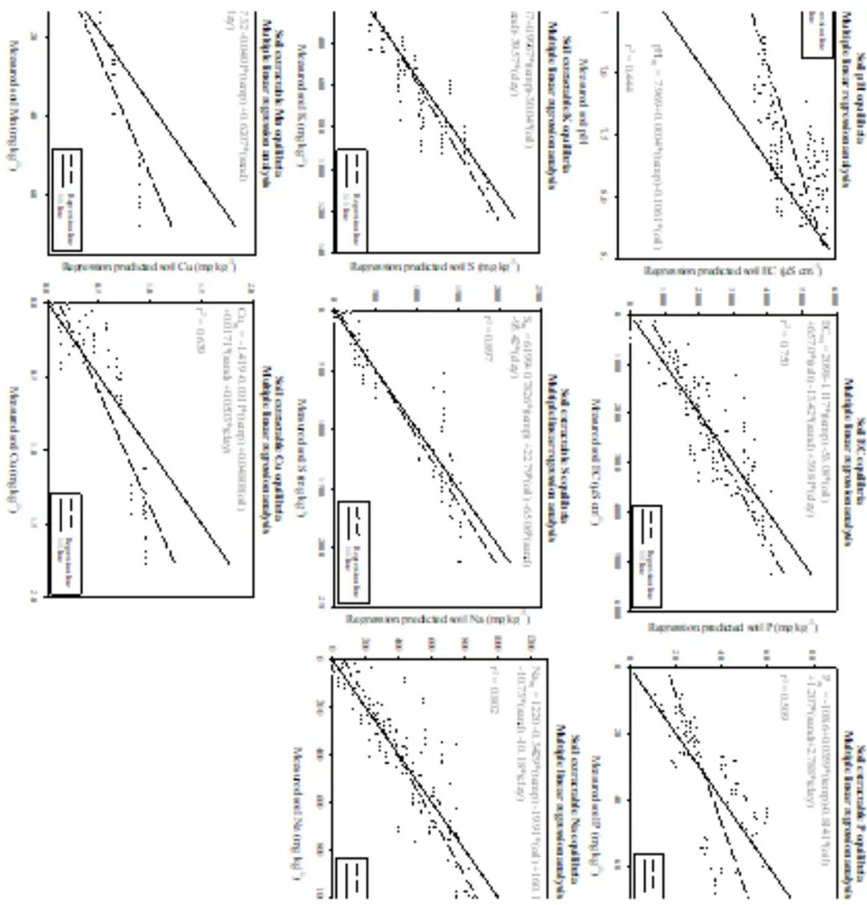 Figure 7: Multiple linear regression analysis results for post-incubation stabilized changes in soil pH, EC, phosphorus (P), potassium (K), sulfur (S), sodium (Na), manganese (Mn), and copper (Cu) as a function of temperature of thermal treatment (temp),% sand,% clay, oil addition (oil), and salt addition (salt)