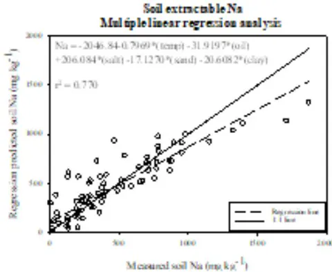 Figure 6: Multiple linear regression analysis results for changes in soil pH, EC, phosphorus (P), potassium (K), and sodium (Na) as a function of temperature of thermal treatment (temp),% sand,% clay, oil addition (oil), and salt addition (salt)