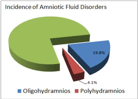 Fig. 1: Incidence of Amniotic Fluid Volume Abnormalities Among High Risk Patients