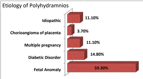 Fig. 3: Associated Problems with Polyhydramnios
