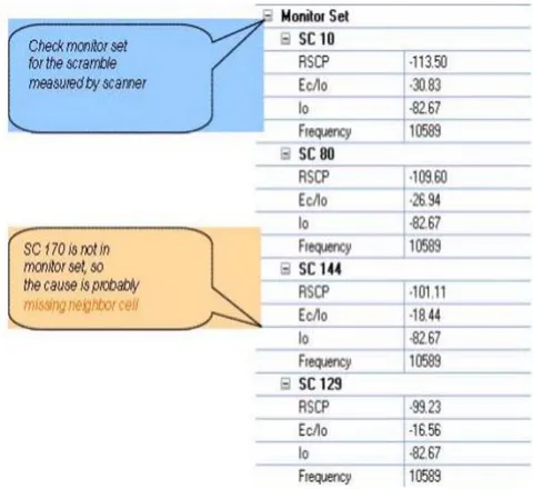 Fig. 4.2: Analysis of short Call drive test to determine handover and call drop