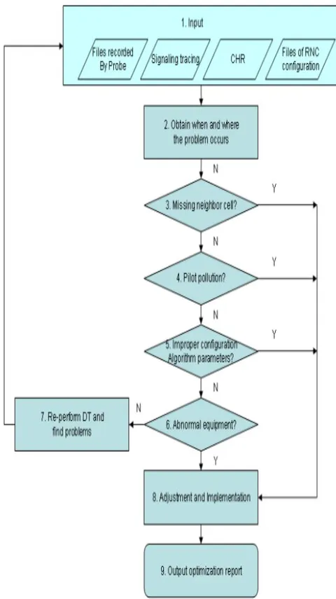 Figure 2.1: SHO DT data analysis flow