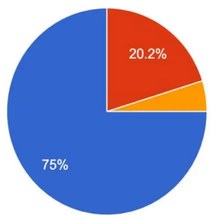Figure 2: When should medical statistics be taught?