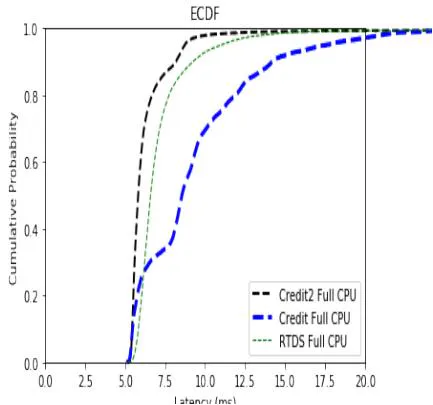 Fig. 9: ECDF Latency Distribution Full CPU Credit2 vs. Full CPU Credit vs. Full CPU RTDS