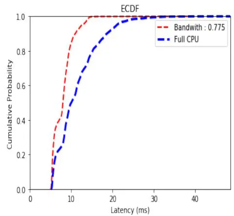 Fig. 5: ECDF Latency Distribution Partial CPU (0.775) vs. Full CPU RTDS Scheduler