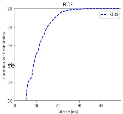 Fig. 4: ECDF of Latency Distribution RTDS Scheduler