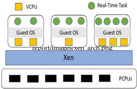 Fig. 2: Architecture of a Xen System