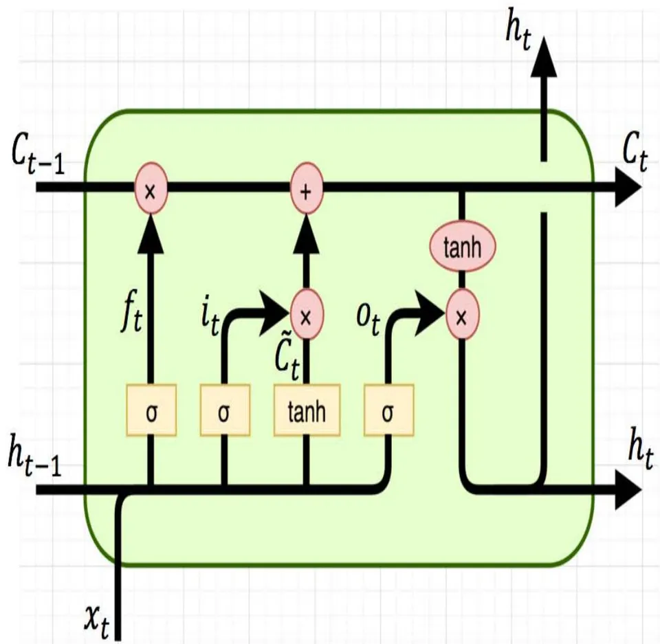 Fig.1: Structure of LSTM Memory Cell