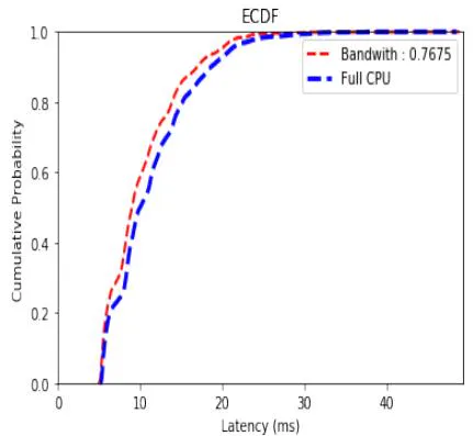 Fig. 6. ECDF Latency Distribution Partial CPU (0.7675) vs. Full CPU RTDS Scheduler