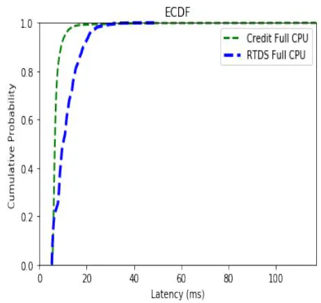 Fig. 7: ECDF Latency Distribution Full CPU Credit vs. Full CPU RTDS