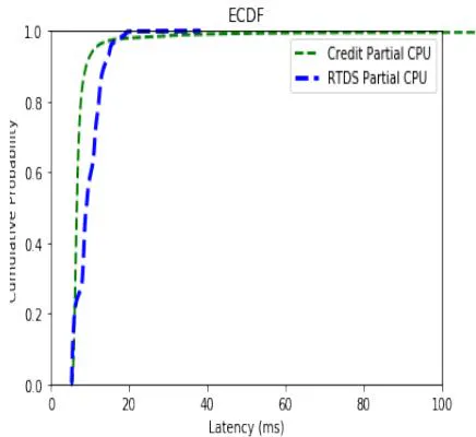 Fig. 8: ECDF Latency Distribution Partial CPU Credit vs. Partial CPU RTDS