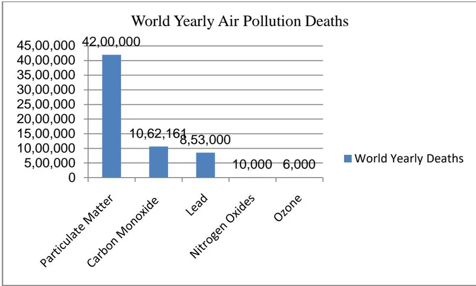 Fig. 1.2: World Yearly Air Pollution Deaths