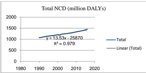 Fig. 2.2: Trend in the NCD