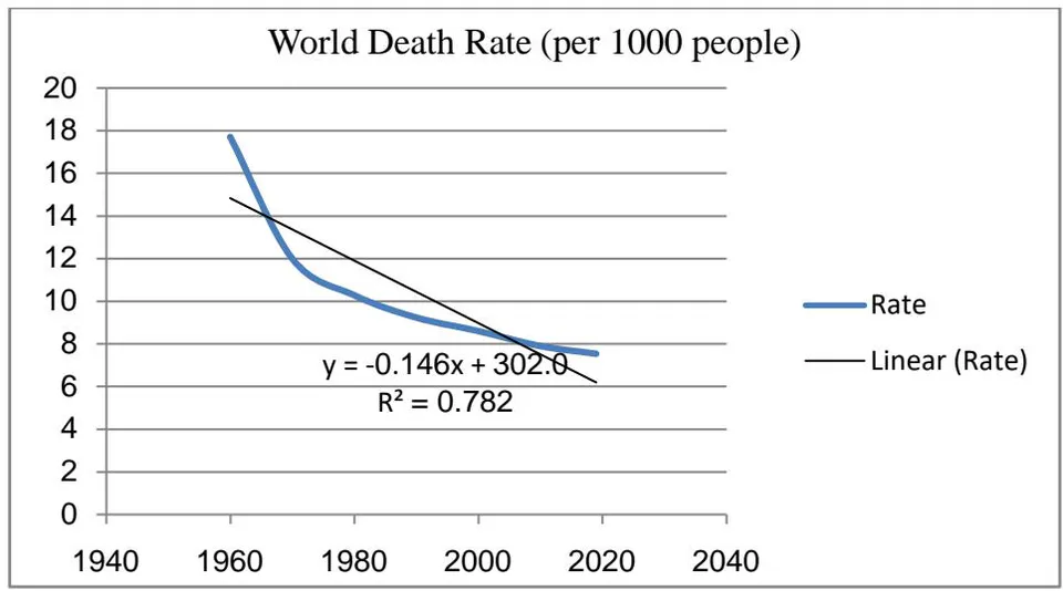Fig. 2.1: Trend in World Death Rate