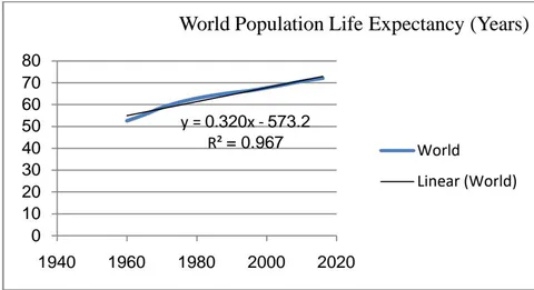 Fig. 2.3: Trend of Life Expectancy of World Population