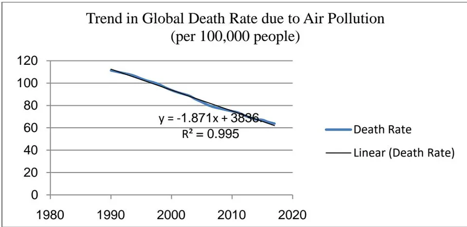 Fig. 1.3: Global Death Rate due to Air Pollution
