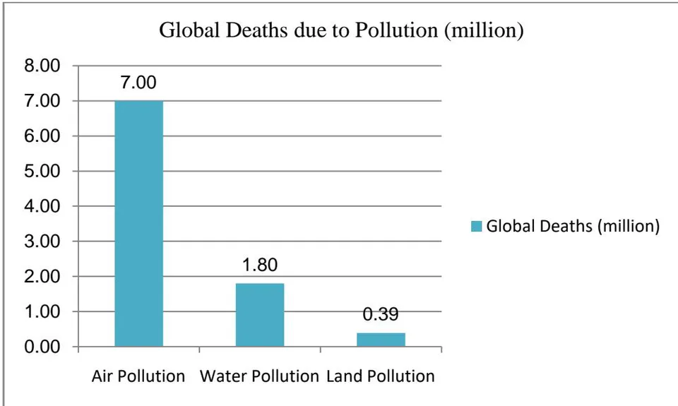 Fig. 1.1: Global Deaths due to Pollution