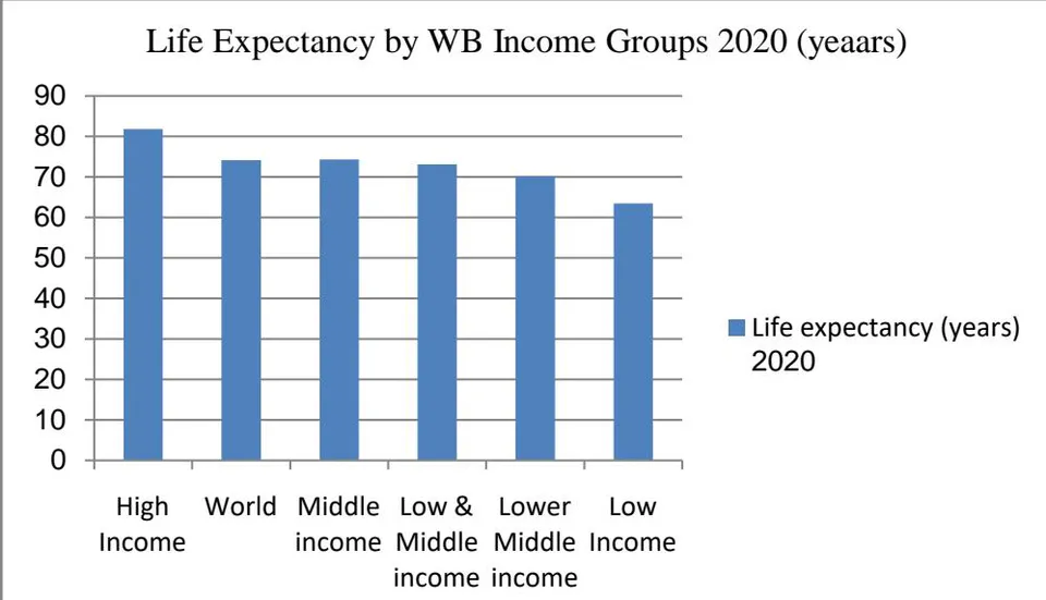 Fig. 2.5: Life Expectancy by WB Income Group 2020 (years)