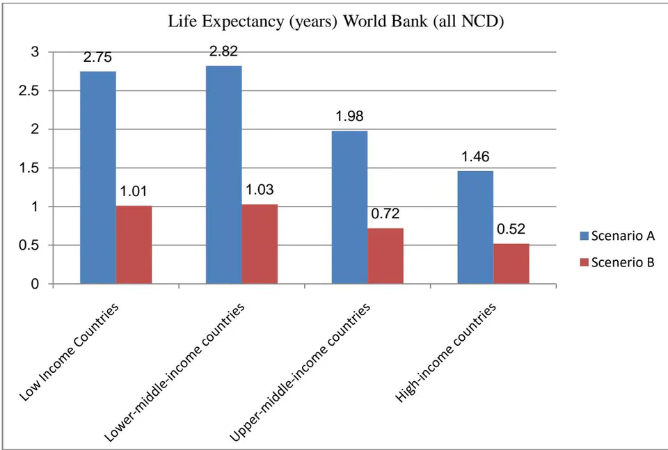 Figure 3.4: Potential Gains in Life Expectancy (years) according to World Bank (all NCD)
