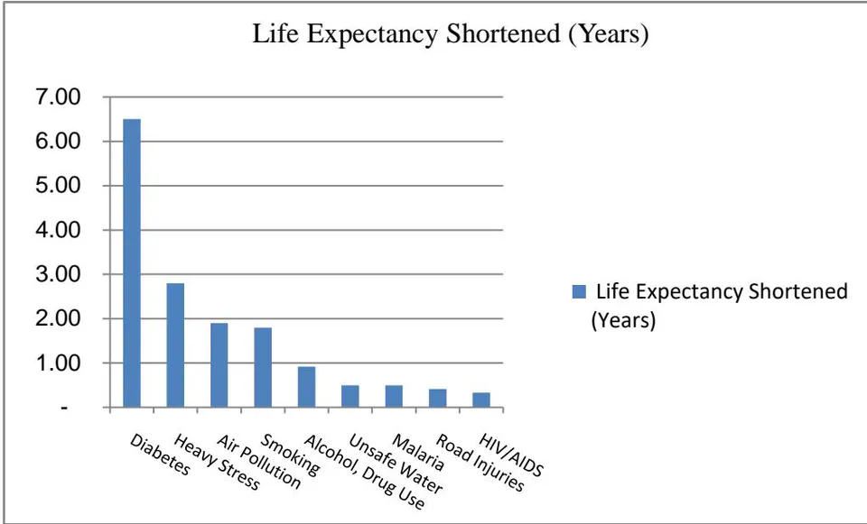 Fig. 3.2: Life Years Shortened by Each Factor (million) In this connection it may be noted that in total, 20,507,518 years of life have been lost to COVID-19 among the studied 81 countries, due to 1,279,866 deaths from the disease. The average years of life lost per death is 16 years. Feb 18, 2564 BE. This is equivalent to shortening of 0.0026 year of life expectancy loss of the entire world on average.