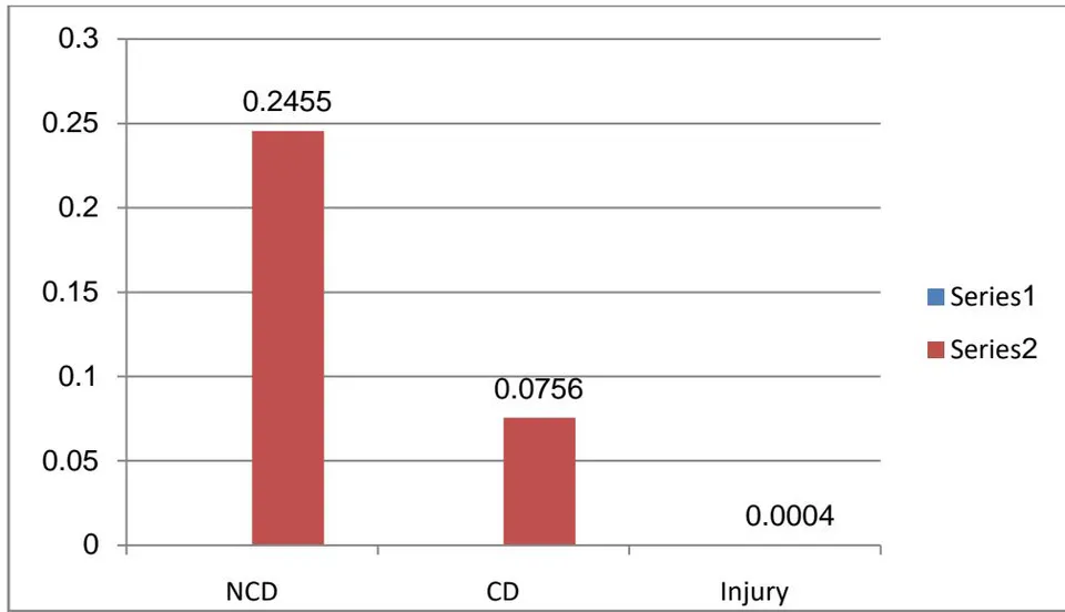 Fig. 3.1: Life Expectancy Lost (Year) by Burden of Diseases