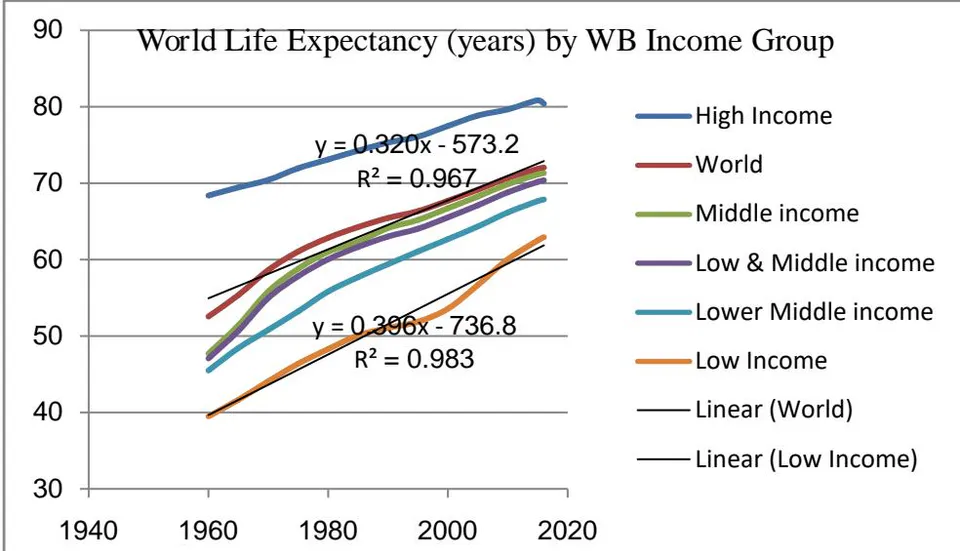 Fig. 2.4: World Life Expectancy (years) by WB Income Groups