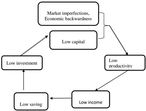 Figure 1: Vicious Circle of Poverty