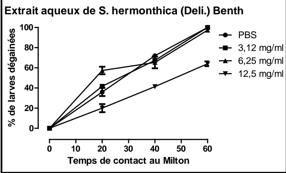 Figure 2: Evolution du dégainement des larves L3 avec l'extrait aqueux de Striga hermonthica (Deli.) Benth en fonction du temps