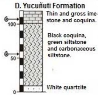 Figure 4: Main Reference Sections of the Tecocoyunca Group formations