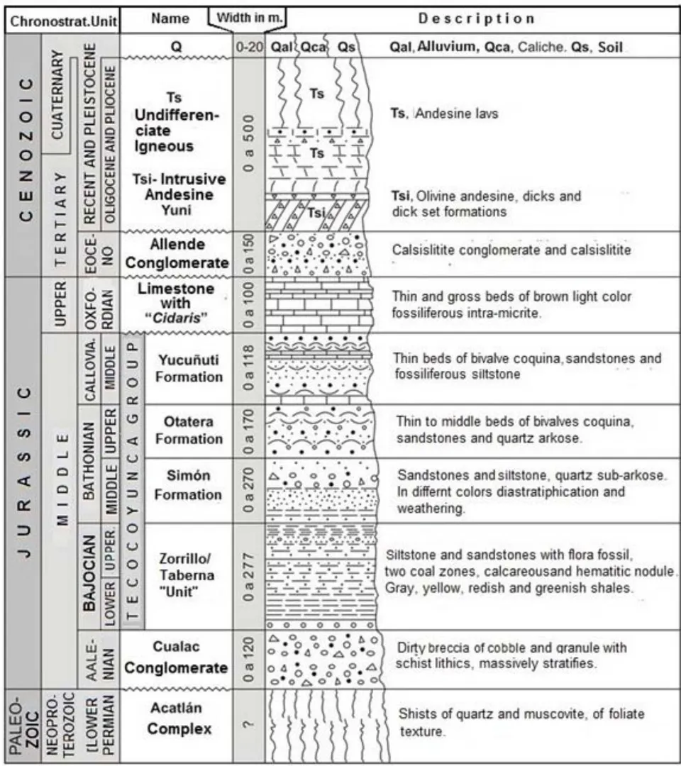 Figure 2: General stratigraphic column of the Numí River Area