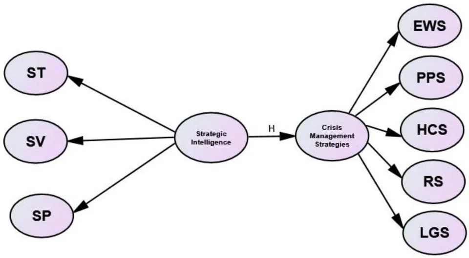 Figure 1: Research Model
