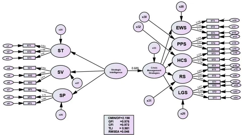 Figure 2: SEM results of the digital marketing effect on mental image