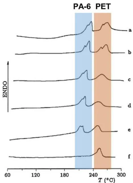 Figure 7: DSC curves of PET/PA 6 blend (ultraquenched, zone-drawn and additionally annealed at different temperatures and for various durations) taken in the second heating mode. Annealing temperatures T_{\mathrm{a}} and durations t_{\mathrm{a}}: (a) unannealed, undrawn; (b) unannealed, drawn 4x, (c) T_{\mathrm{a}} = 220^{\circ}\mathrm{C}, t_{\mathrm{a}} = 5\mathrm{h}, (d) T_{\mathrm{a}} = 220^{\circ}\mathrm{C}, t_{\mathrm{a}} = 25\mathrm{h}, (e) T_{\mathrm{a}} = 240^{\circ}\mathrm{C}, t_{\mathrm{a}} = 5\mathrm{h}, (f) T_{\mathrm{a}} = 240^{\circ}\mathrm{C}, t_{\mathrm{a}} = 25\mathrm{h} [100]. Source: Fakirov S., Evstatiev M., Schultz J. M., Microfibrillar reinforced composite from drawn poly(ethylene terephthalate)/nylon-6 blend. Polymer, 34, 4669-4679 (1993). Copyright 1993 Elsevier.