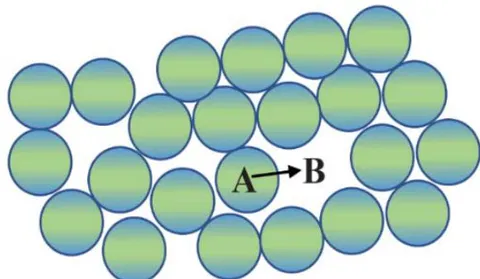 Figure 1: Schematic the packaging of spherical molecules in a liquid (A), and the non-occupied (free) volume (B)