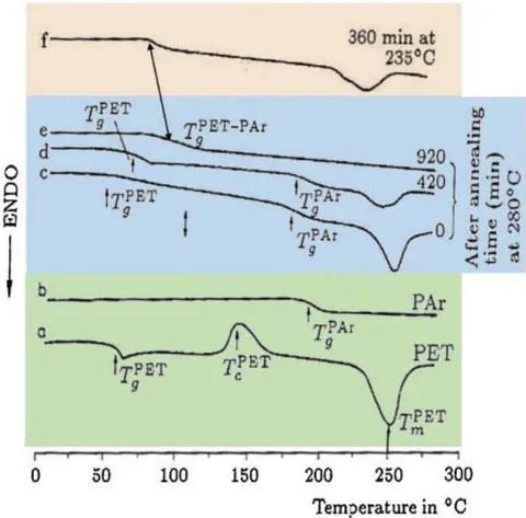 Figure 8: DSC curves of the PET/Par (50/50wt%, or 62/38 molar ratio), taken in heating mode at 10°C/min, after various annealing times at 280°C and 235°C. Sample weight: 7.62 mg. Curves of the starting PET and PAr are given for comparison. Sample weight: 12.0 and 9.0mg, respectively [108]. The color coding is used to illustrate the transition to random (blue) and back to blocky (braunish) state of copolymers; green – the starting homopolymers. Source: Denchev Z., Fakirov S., Sarkissova M., Yilmaz F.: Sequential reordering in condensation copolymers.