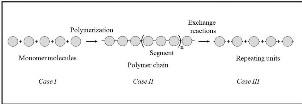 Figure 12: Schematically the formation of polymer chains (Case II) from monomer molecules (Case I) and dissipation of chains into chemically non-bonded repeating units (Case III): - monomer molecules, - polymer chain comprised of chemically bonded segments, - repeating unit. Diffusion mechanism: Case I - "jump-like" (Frenkel), Case II - "snake-like" (de Gennes), Case III: - as Case I.