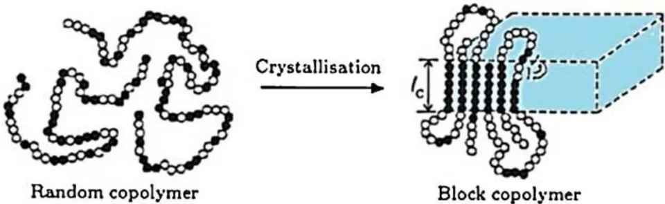 Figure 9: Schematic representation of the transition from random to block copolymer taking place via transreactions under the influence of crystallization [110]. Source: Fakirov S., Sarkissova M., Denchev Z.: Sequential reordering in condensation copolymers.